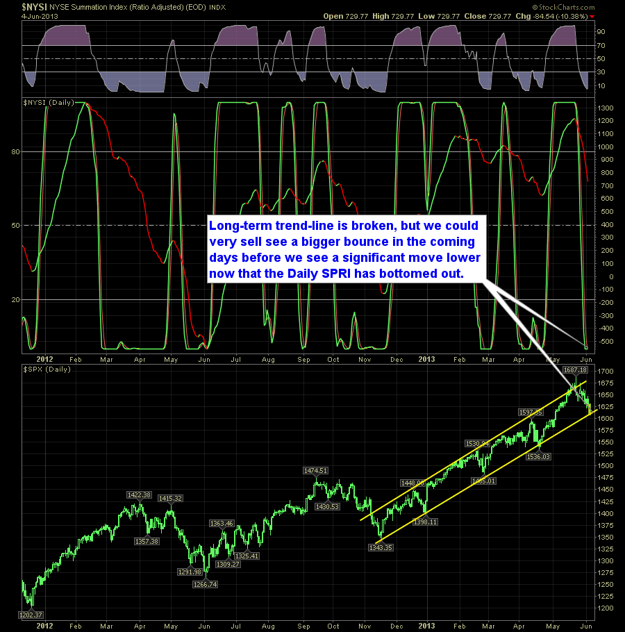 SharePlanner Reversal Indicator 6-5-13