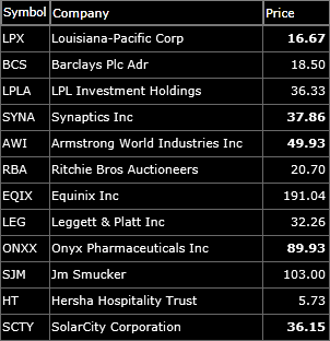 Short Setups watch-list