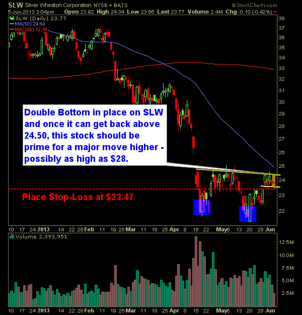 Silver Wheaton SLV Swing trade long