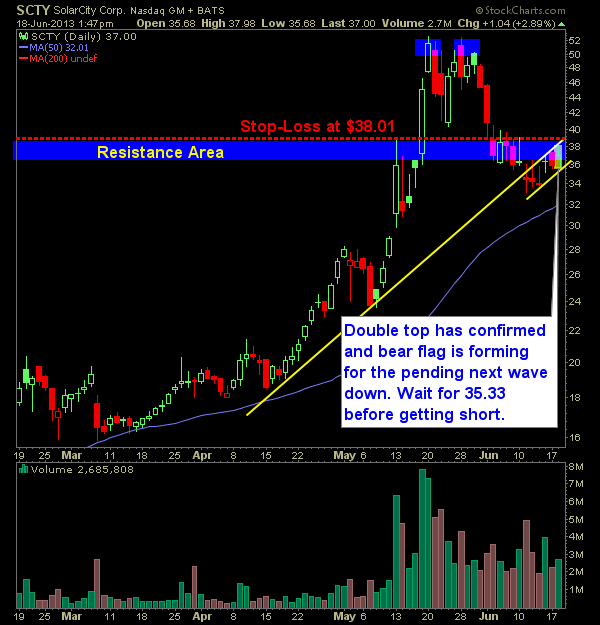 SolarCity SCTY Swing trade short