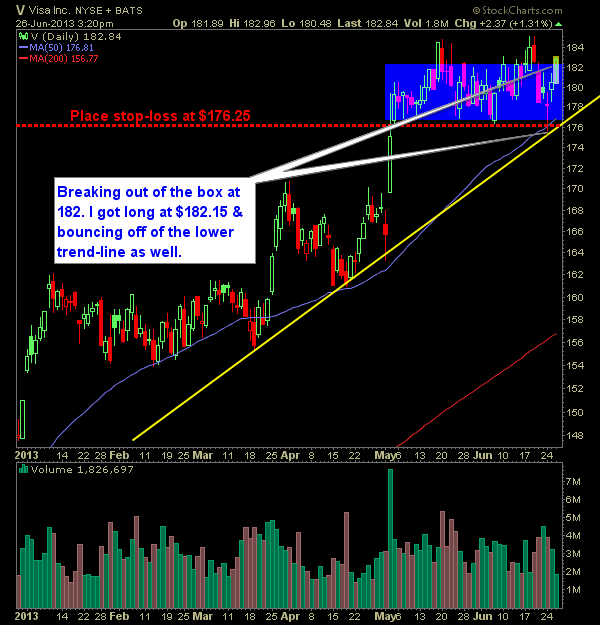 Visa V swing trade long setup