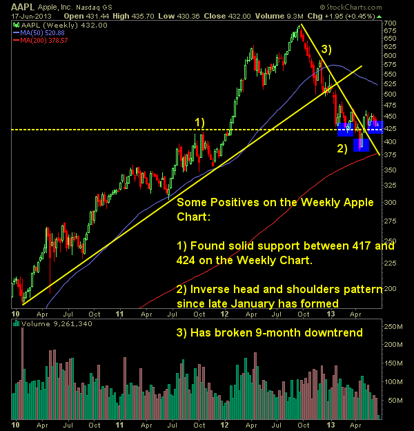 Weekly Apple Chart AAPL looks solid