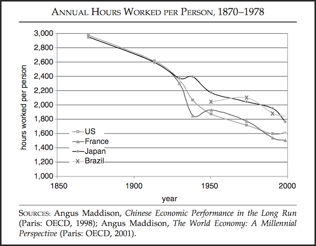 annual hours worked per person 1870-1978