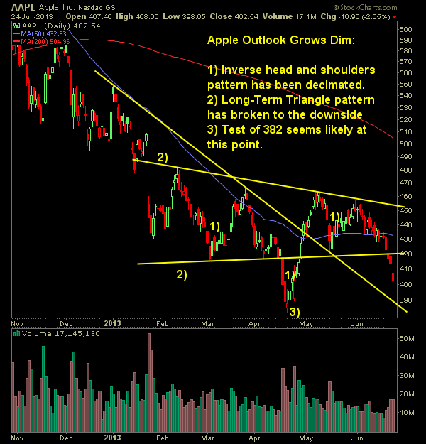 apple chart daily looks dim