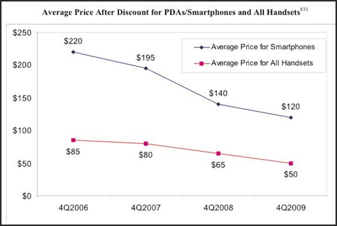 average price for smartphones chart coming down in price