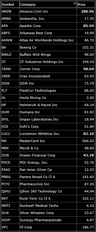 bullish watchlist