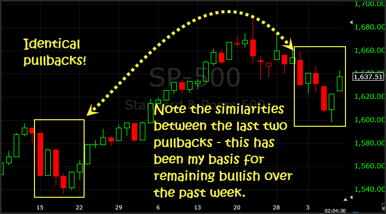 spx has two identical pullbacks