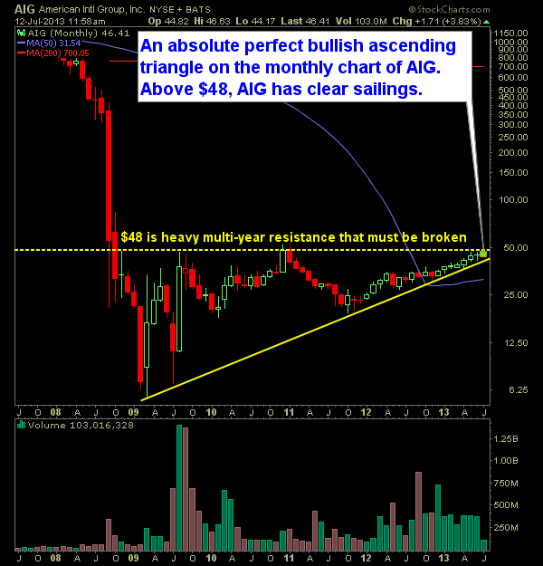 American International Group AIG monthly chart