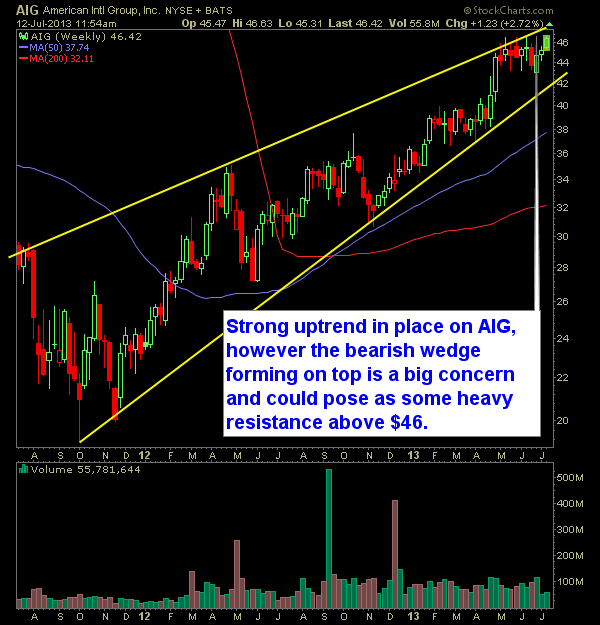 American International Group AIG weekly chart