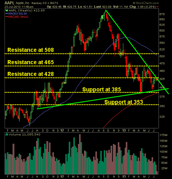 Apple AAPL Support and Resistance Levels