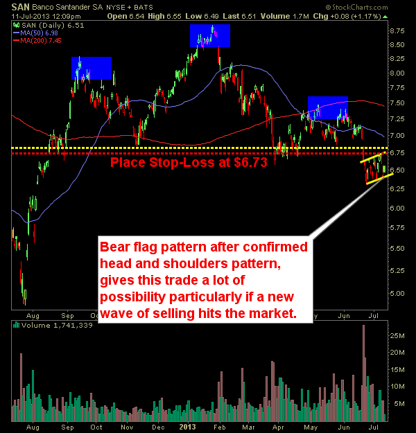 Banco SAN swing trade short