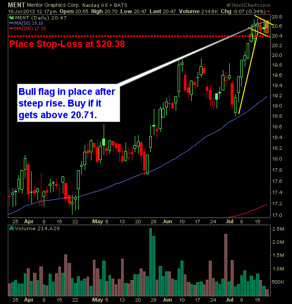 Mentor Graphics MENT Swing trade long