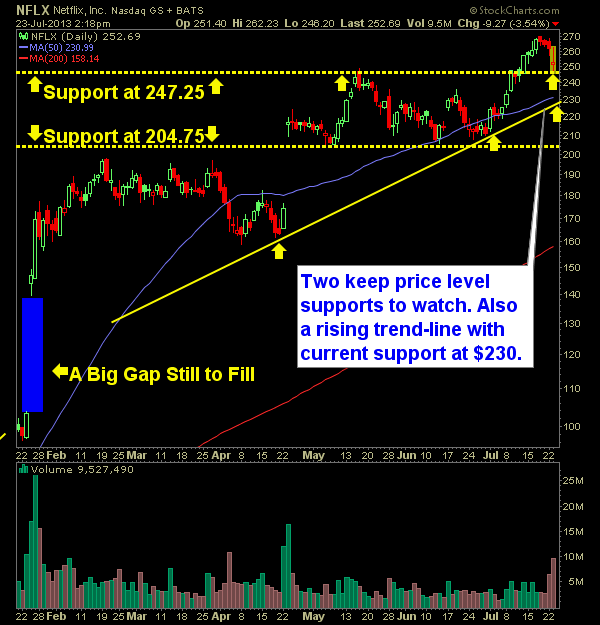 Netflix support levels on the pullback