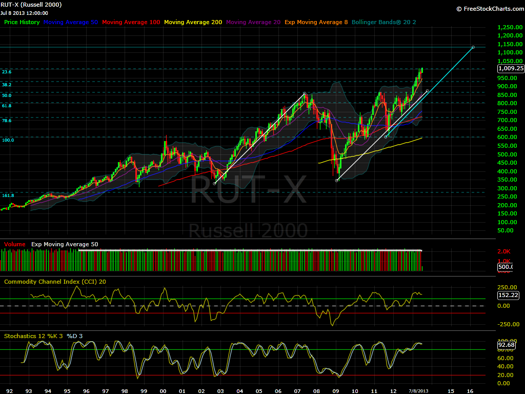 RUT Monthly