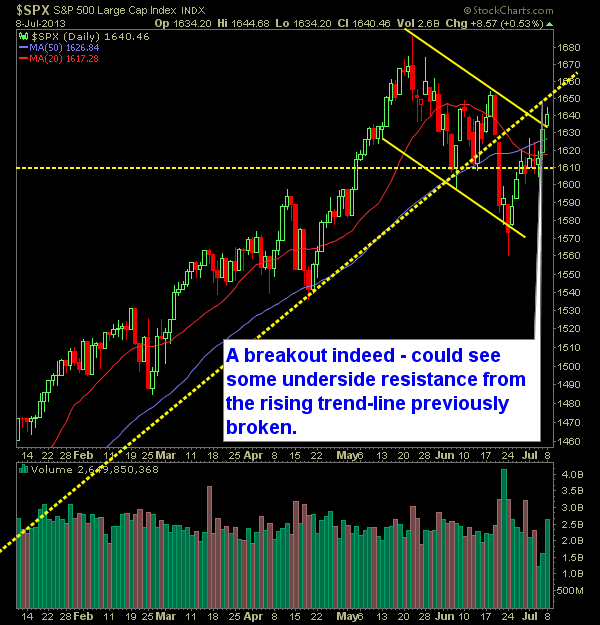 SP 500 Market Analysis 7-09-13