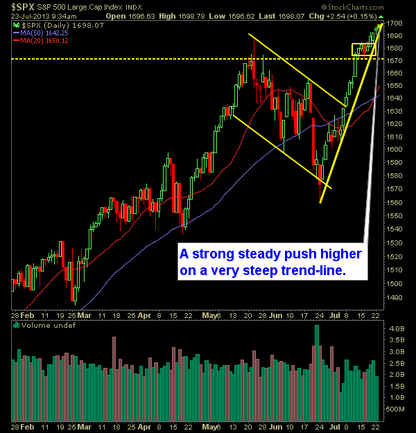 SP 500 Market Analysis 7-23-12