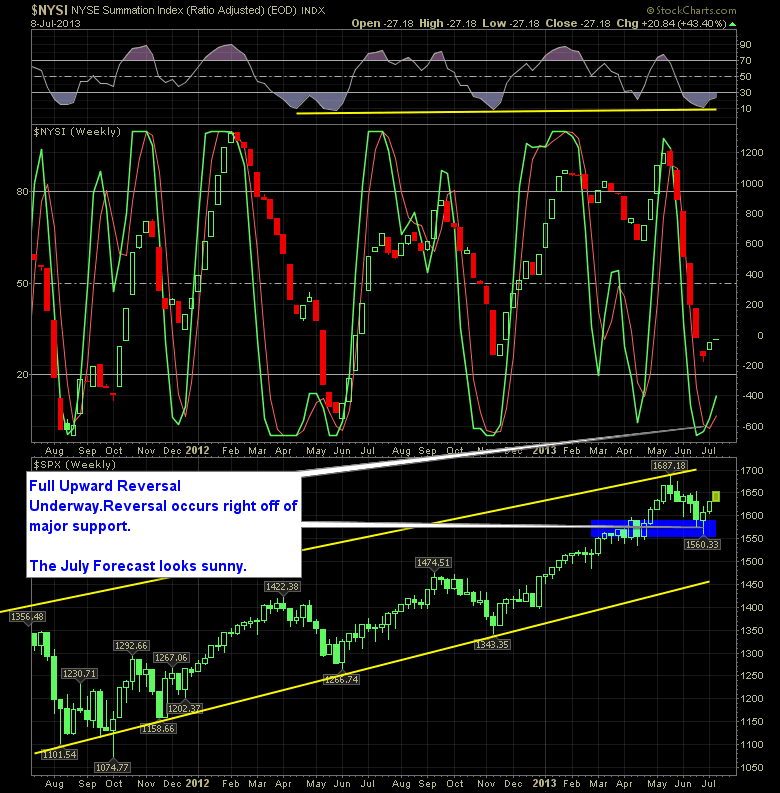 SharePlanner Reversal Indicator 7-9-13