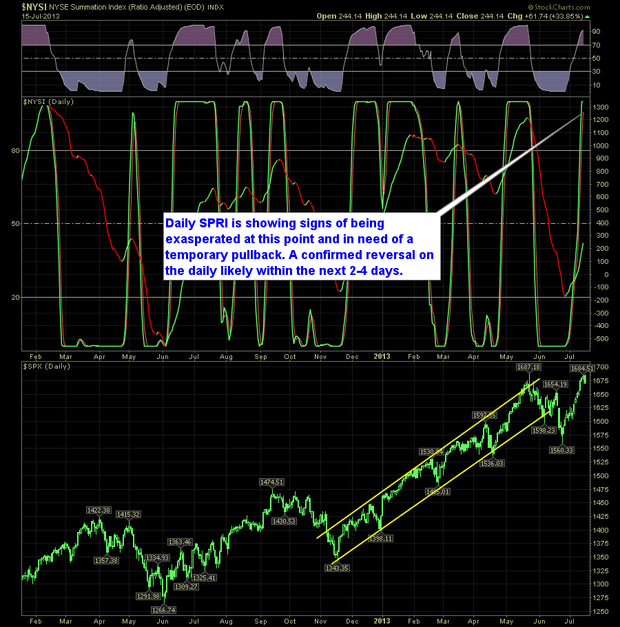SharePlanner Reversal Indicator Daily 7-16-13
