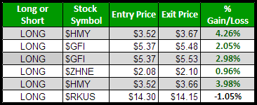 Solid day of trading for fuinhaz
