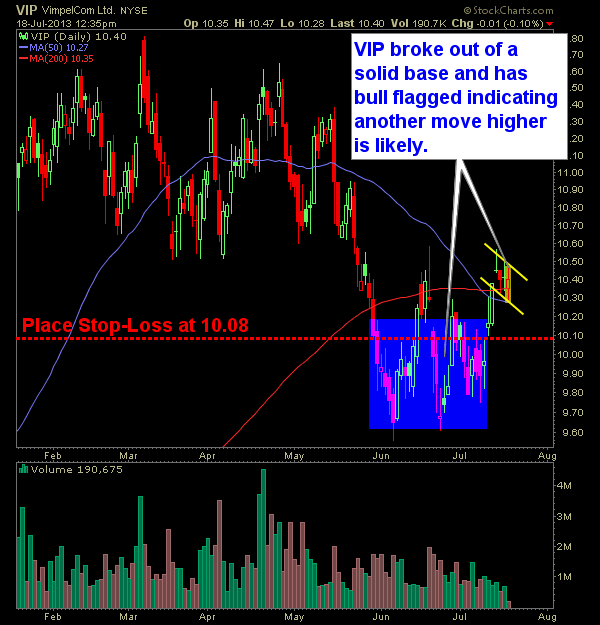 VimpelCom VIP swing trade long