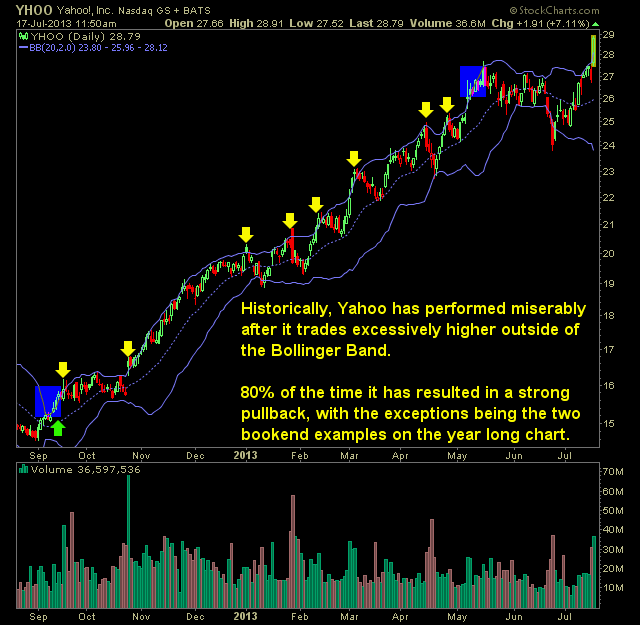 Yahoo YHOO swing trade profit taking