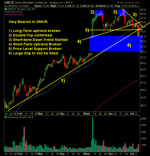 bearish on GMCR - short setup