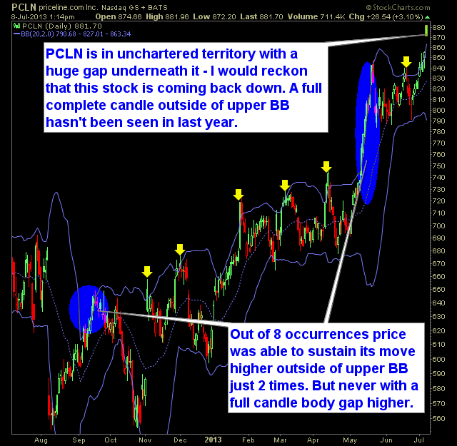 book your gains in priceline pcln