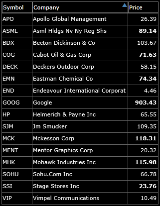 long watch-list swing trades