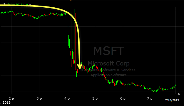 microsoft MSFT sells off after hours