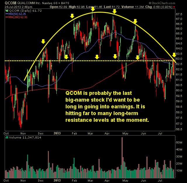 qualcomm COM bearish ahead of earnings