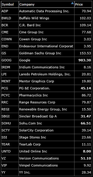 swing trading watch list long