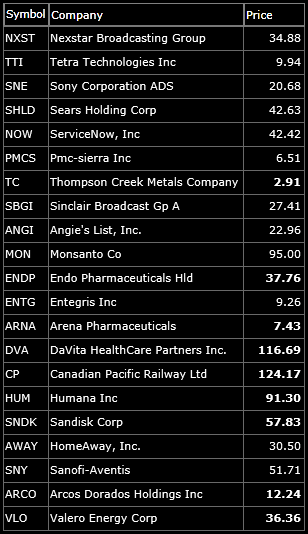 short watch list for swing trading