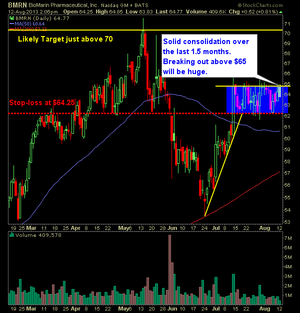 BioMarin Pharmaceutical BMRN swing trade long