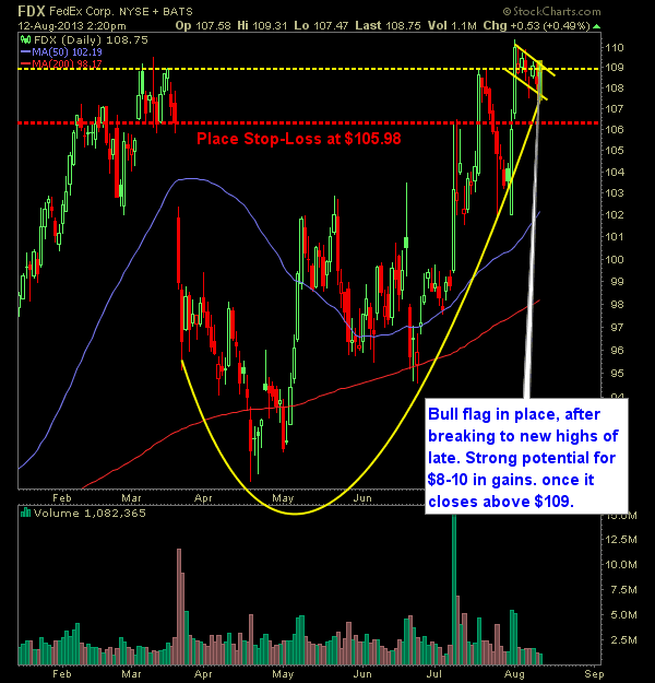 FedEx FDX swing trade long bull flag