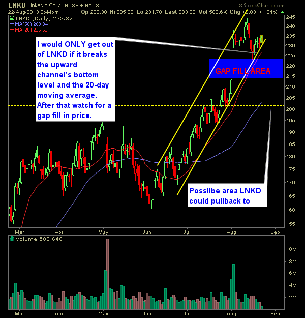 LNKD technical analysis