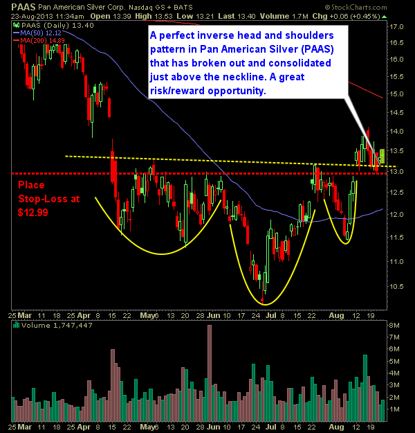 Pan American Silver PAAS swing trade long