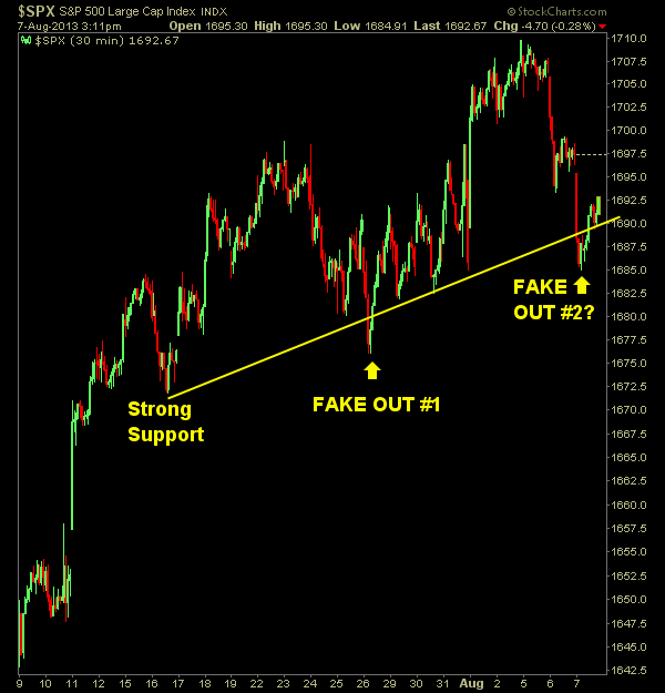 SPX Hidden Support Levels