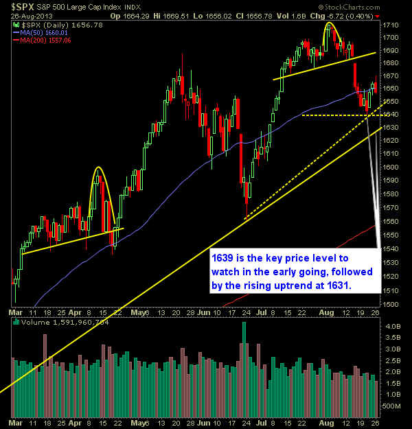 SP 500 Market Analysis 8-27-13