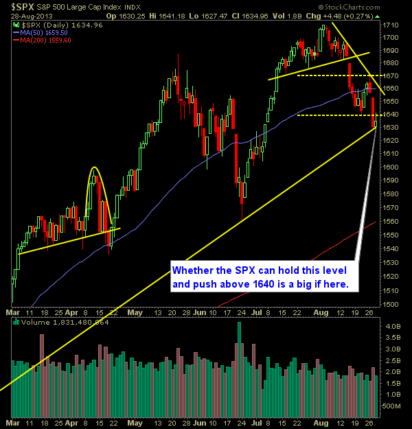 SP 500 Market Analysis 8-29-13