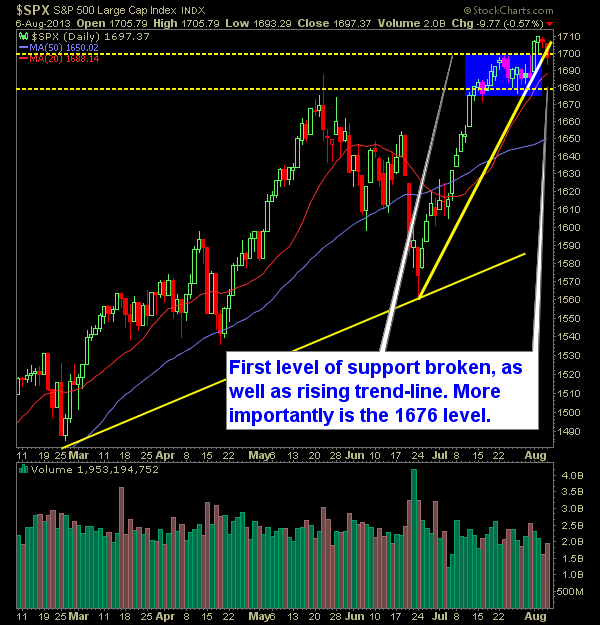 SP 500 Market Analysis 8-7-13