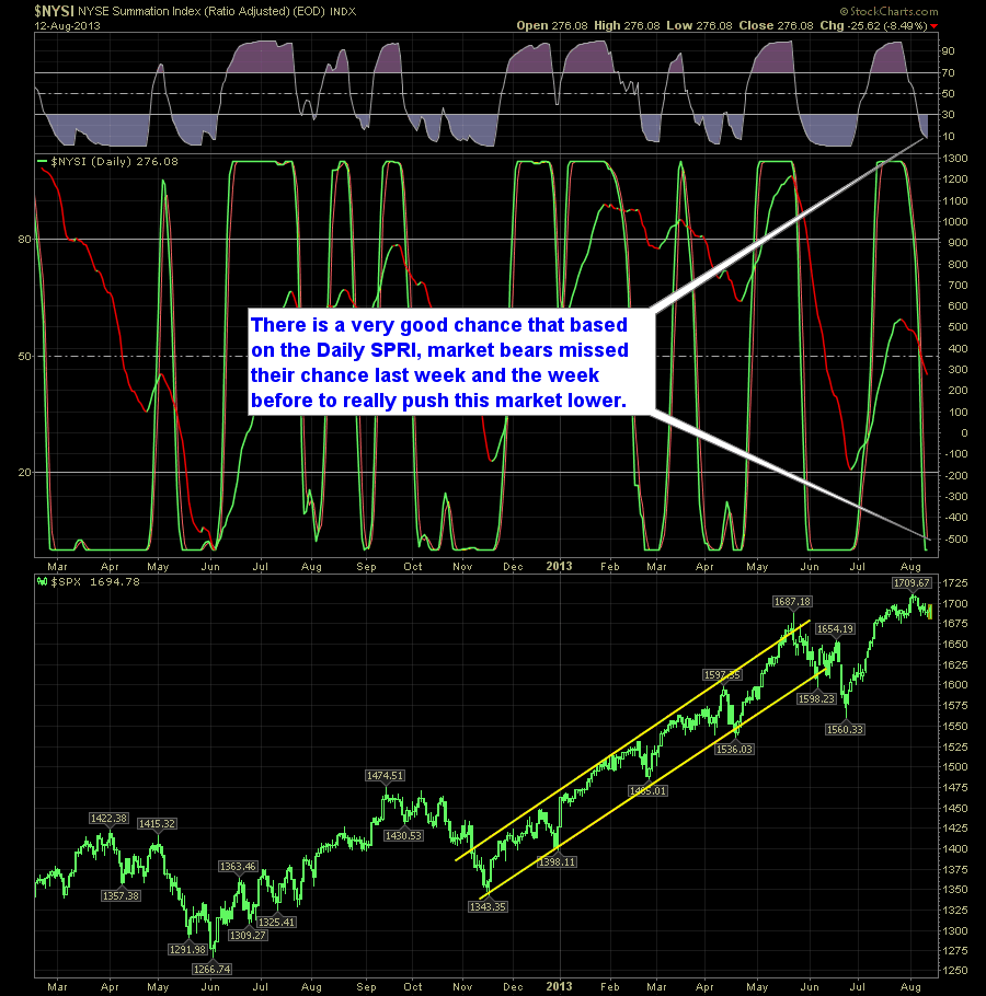 SharePlanner Reversal Indicator Daily 8-13-13