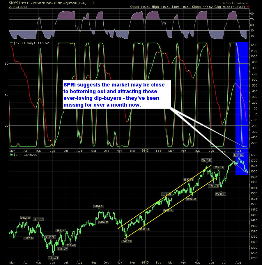 SharePlanner Reversal Indicator Daily 8-21-13