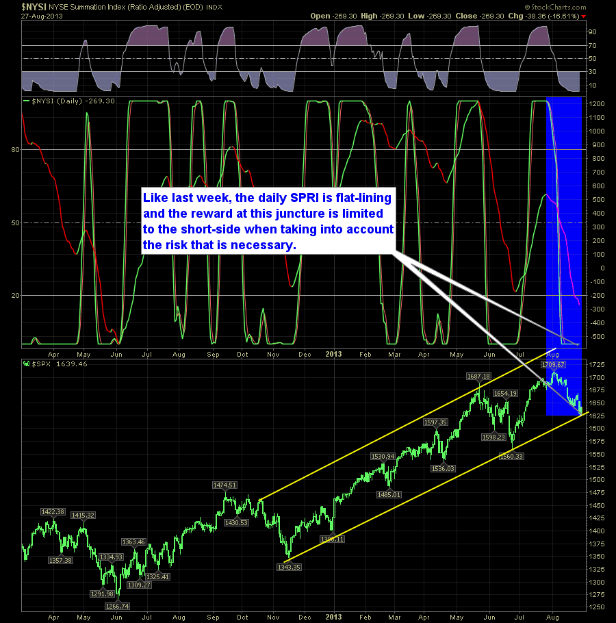 SharePlanner Reversal Indicator Daily 8-28-13