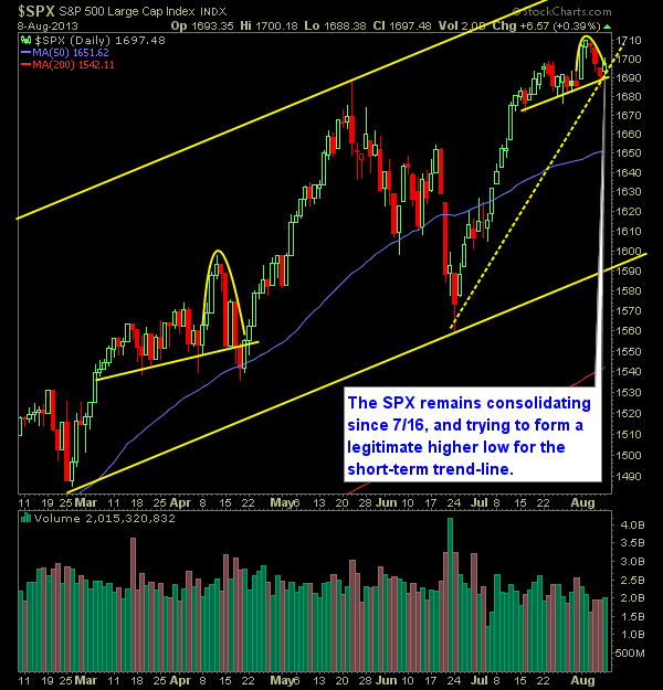 SharePlanner Reversal Indicator Daily 8-9-13