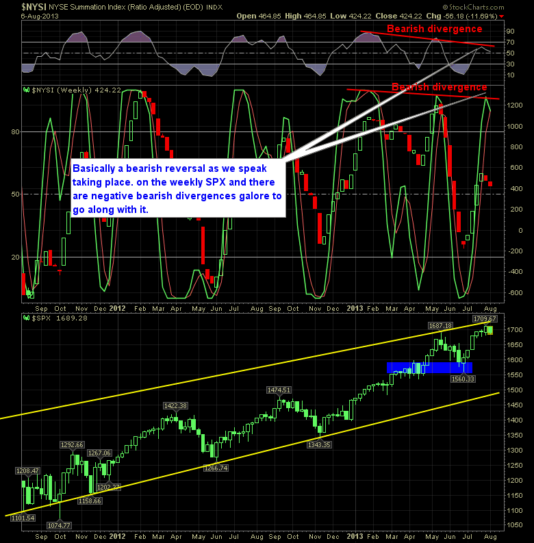 SharePlanner Reversal Indicator Weekly 8-7-13