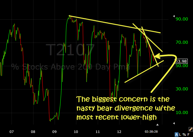 T2107 bearish divergence