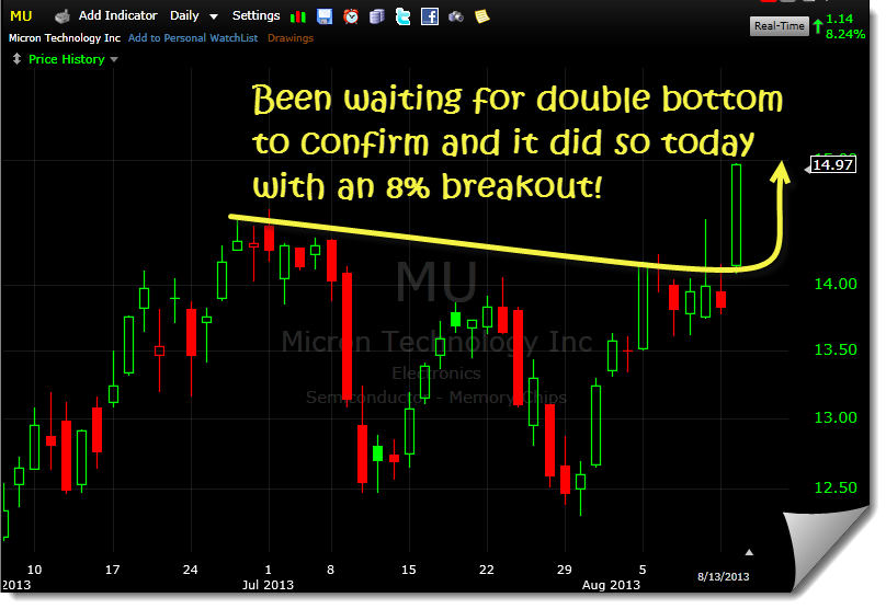The Micron Technology MU breakout