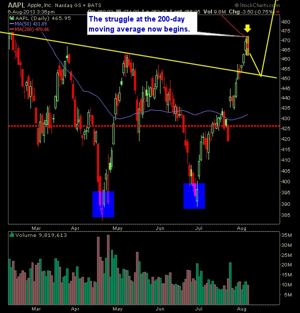 apple stock 200 day moving average