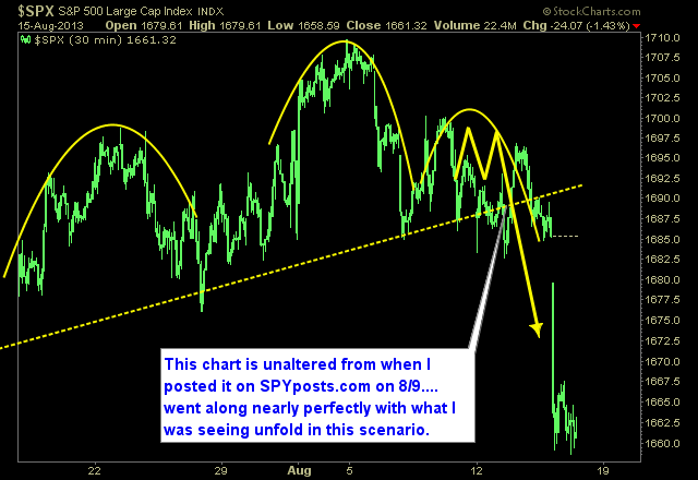 spx-30-minute chart after