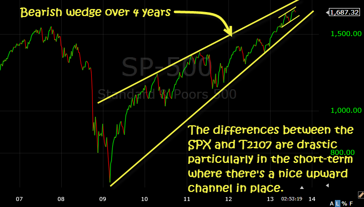 spx Chart weekly